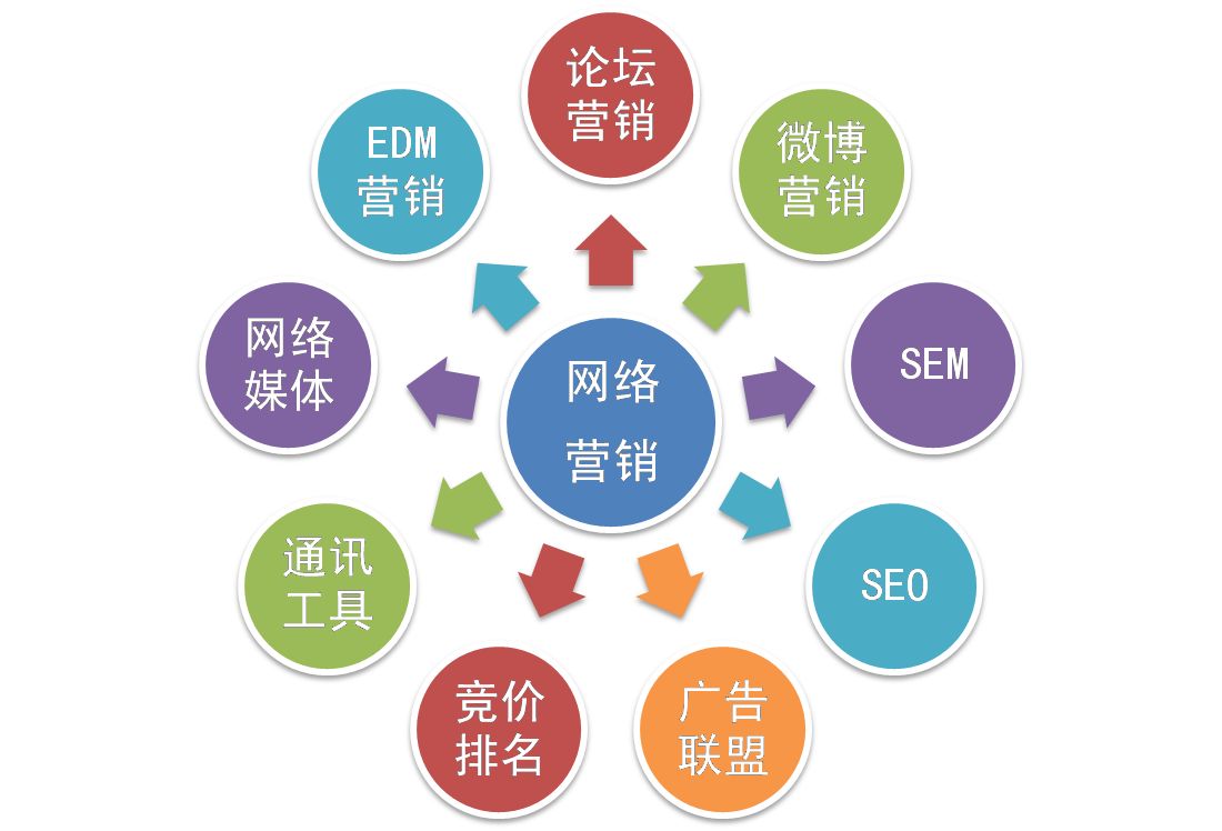 【網絡運營】網絡營銷和網絡運營推廣是一個意思嗎？