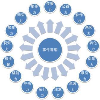 【網(wǎng)絡(luò)運(yùn)營】多元化的時(shí)代，事件營銷在未來的地位提升